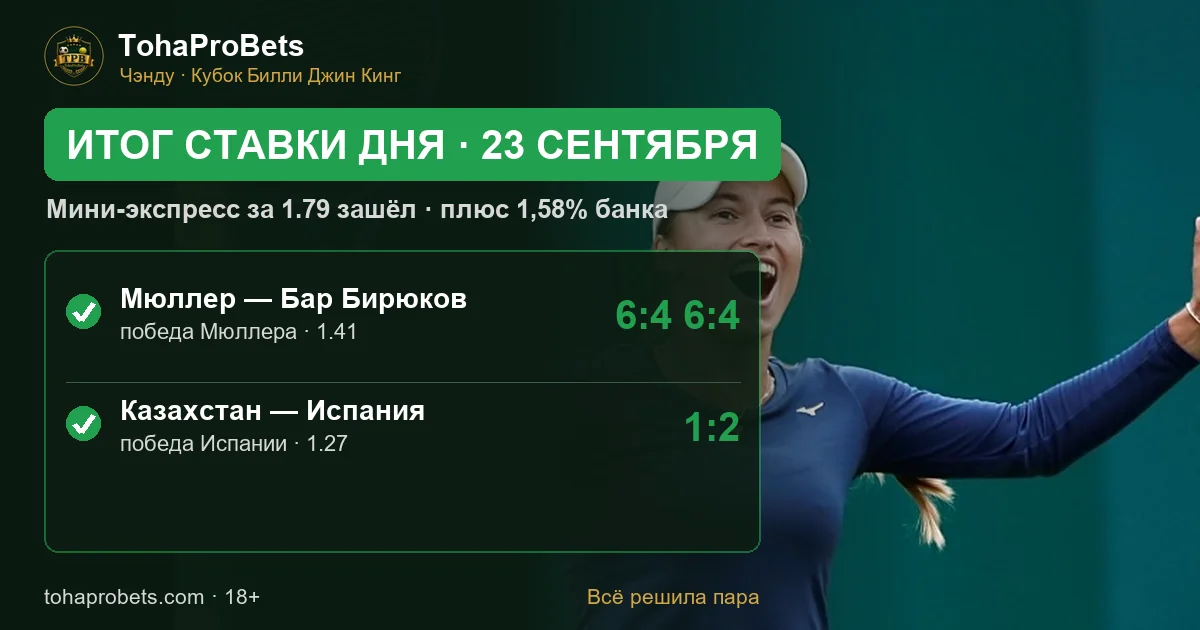 Итог ставки дня 23 сентября — мини-экспресс за 1.79 зашёл: Мюллер обыграл Бар Бирюкова 6:4, 6:4, Испания победила Казахстан 2:1 в Кубке Билли Джин Кинг