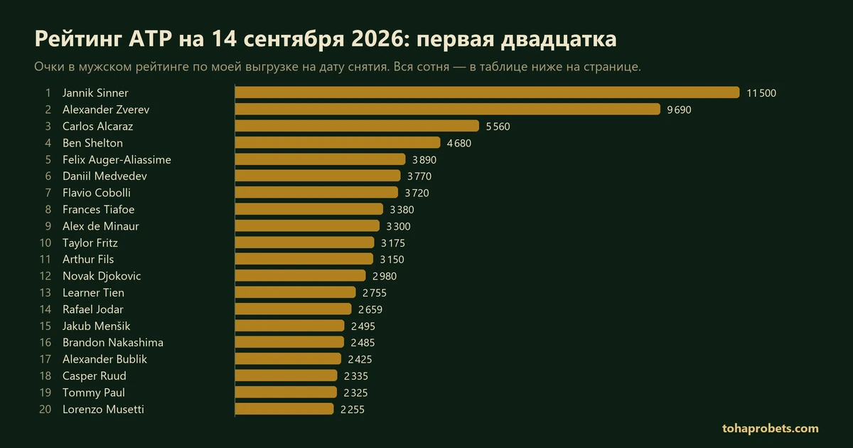 График: очки первой двадцатки рейтинга ATP на 14 сентября 2026 — первое место у Jannik Sinner, 11500 очков, двадцатое — Lorenzo Musetti, 2255 очков