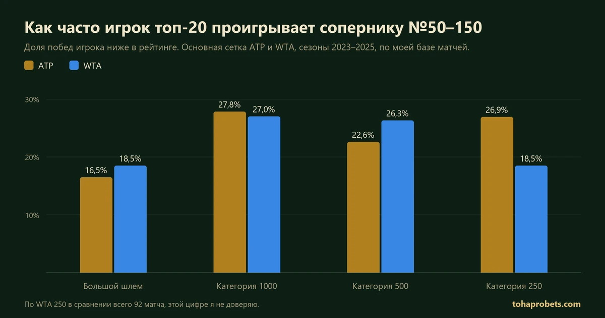 График: как часто игрок топ-20 проигрывает сопернику №50–150 на турнирах разного уровня — Большой шлем: 16,5% у мужчин и 18,5% у женщин, категория 1000: 27,8% у мужчин и 27,0% у женщин, категория 500: 22,6% у мужчин и 26,3% у женщин, категория 250: 26,9% у мужчин и 18,5% у женщин, сезоны 2023–2025